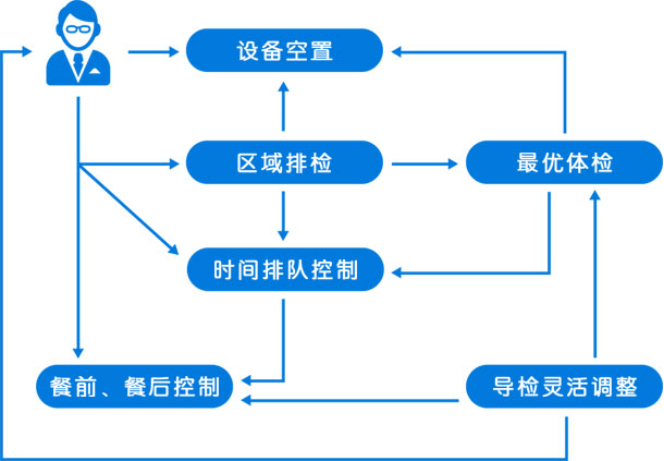 體檢中心排隊(duì)叫號系統(tǒng)工作流程圖